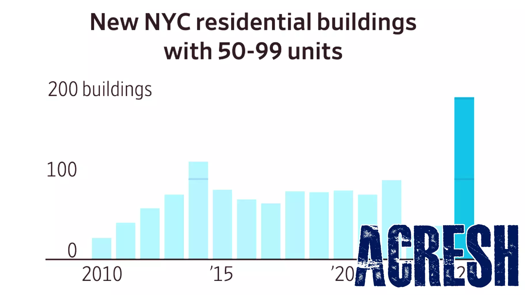 The 99-Unit Threshold Reshapes New York City's Development Landscape